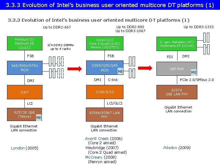 3. 3. 3 Evolution of Intel’s business user oriented multicore DT platforms (1) Up