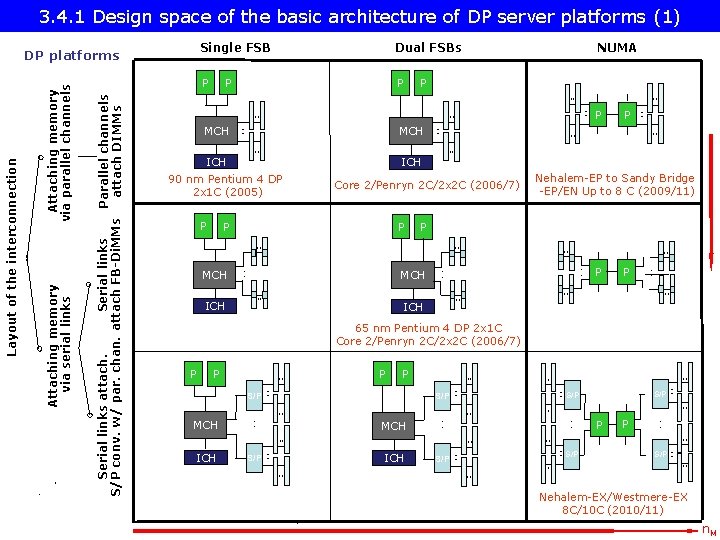 3. 4. 1 Design space of the basic architecture of DP server platforms (1)