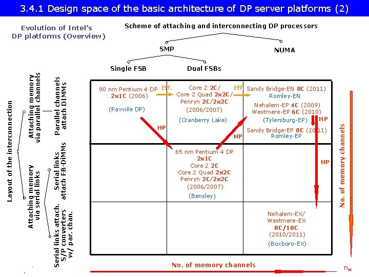 3. 4. 1 Design space of the basic architecture of DP server platforms (2)