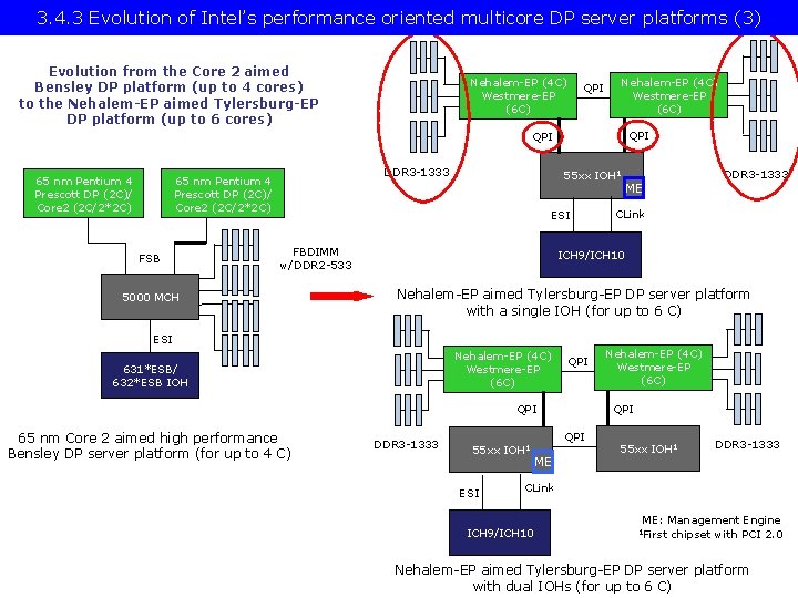 3. 4. 3 Evolution of Intel’s performance oriented multicore DP server platforms (3) Evolution
