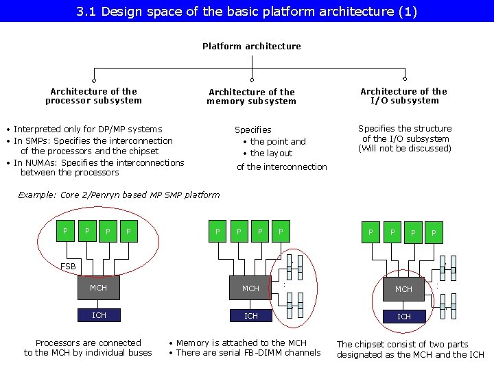 3. 1 Design space of the basic platform architecture (1) Platform architecture Architecture of