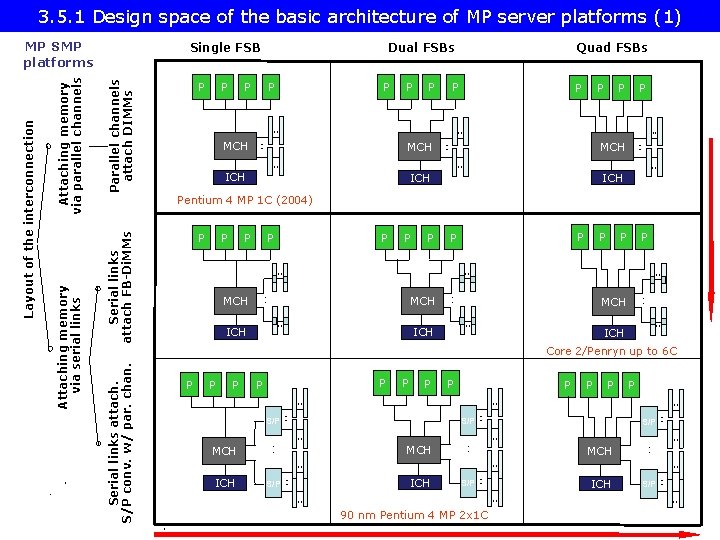 3. 5. 1 Design space of the basic architecture of MP server platforms (1)