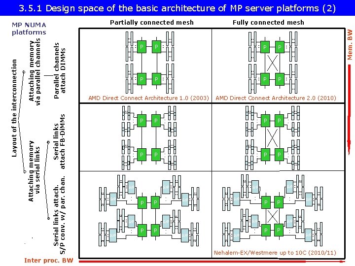 3. 5. 1 Design space of the basic architecture of MP server platforms (2)