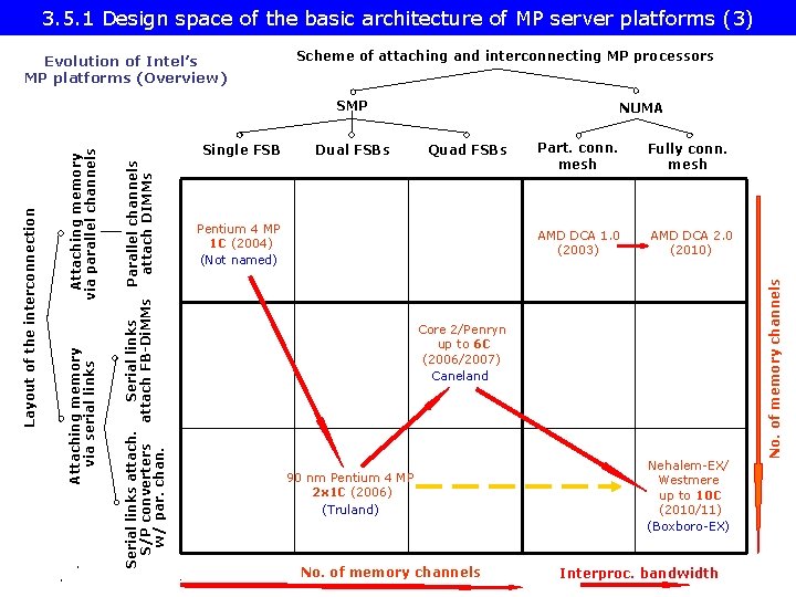 3. 5. 1 Design space of the basic architecture of MP server platforms (3)