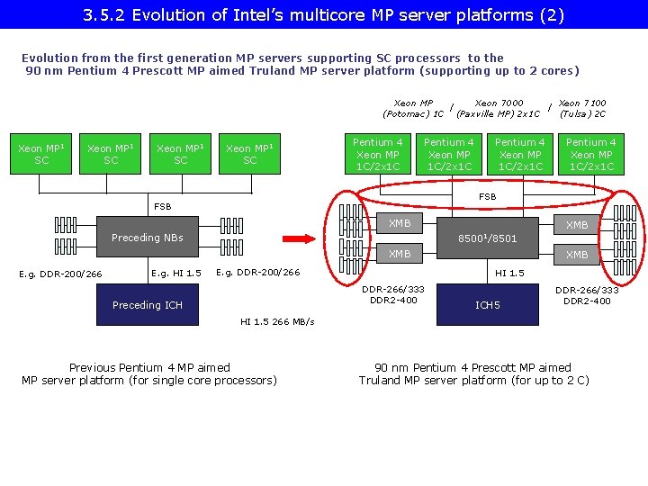3. 5. 2 Evolution of Intel’s multicore MP server platforms (2) Evolution from the