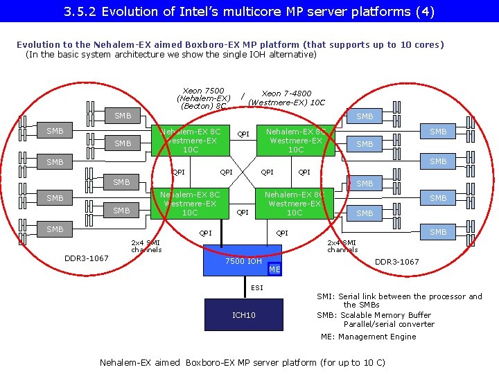 3. 5. 2 Evolution of Intel’s multicore MP server platforms (4) Evolution to the