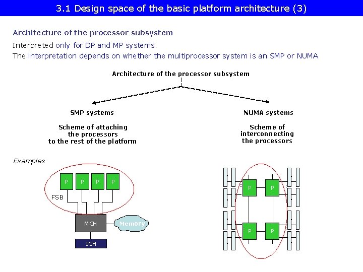 3. 1 Design space of the basic platform architecture (3) Architecture of the processor