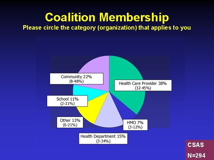 Coalition Membership Please circle the category (organization) that applies to you CSAS N=294 