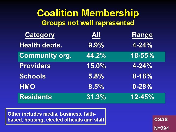 Coalition Membership Groups not well represented Other includes media, business, faithbased, housing, elected officials
