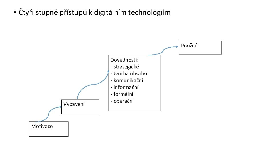  • Čtyři stupně přístupu k digitálním technologiím Použití Vybavení Motivace Dovednosti: - strategické