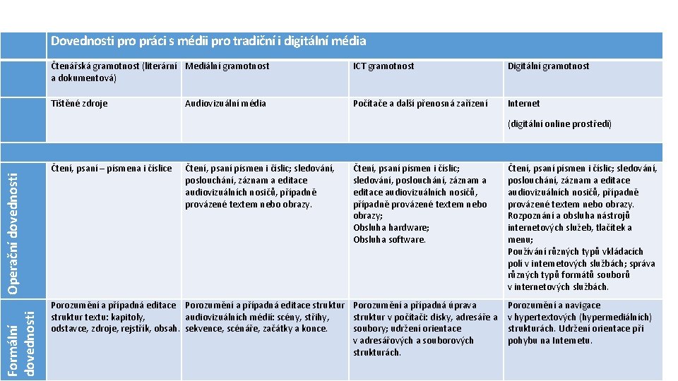 Dovednosti pro práci s médii pro tradiční i digitální média Čtenářská gramotnost (literární Mediální