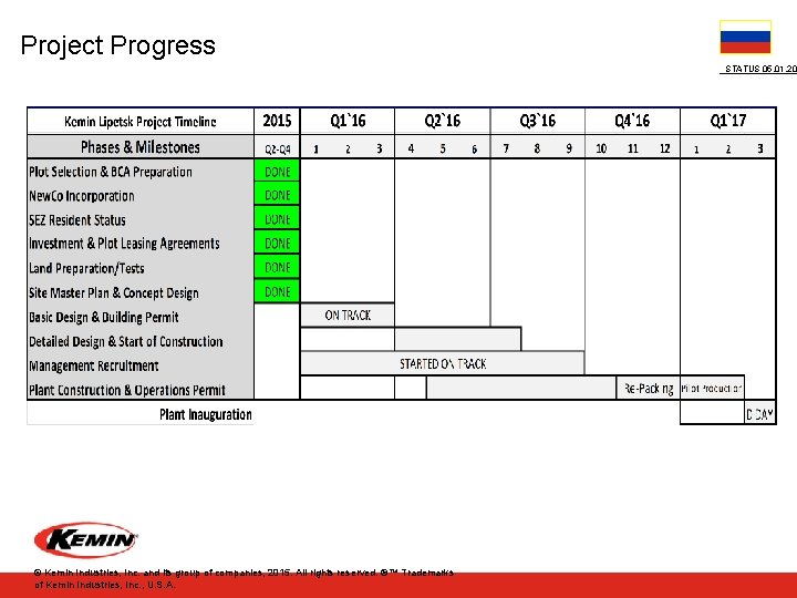 Project Progress STATUS 05. 01. 20 © Kemin Industries, Inc. and its group of
