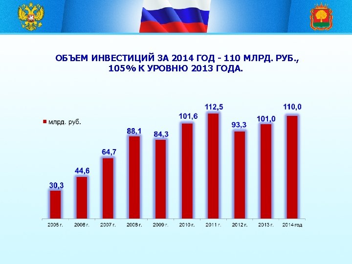 ОБЪЕМ ИНВЕСТИЦИЙ ЗА 2014 ГОД - 110 МЛРД. РУБ. , 105% К УРОВНЮ 2013