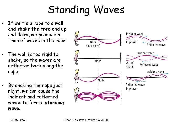 Standing Waves • If we tie a rope to a wall and shake the