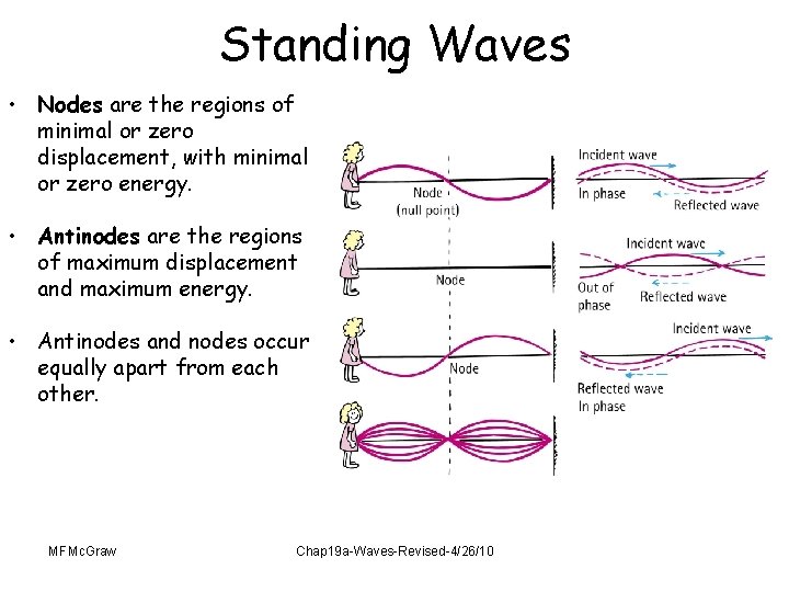 Standing Waves • Nodes are the regions of minimal or zero displacement, with minimal