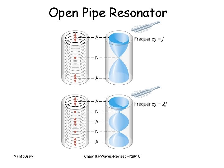 Open Pipe Resonator MFMc. Graw Chap 19 a-Waves-Revised-4/26/10 