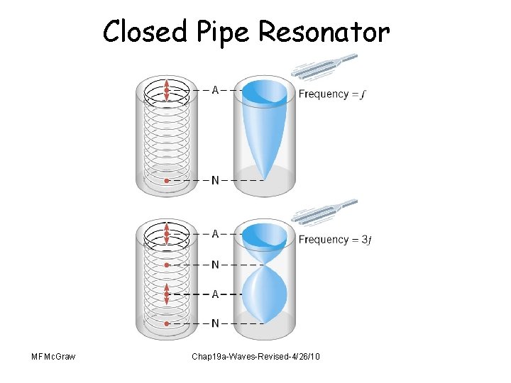 Closed Pipe Resonator MFMc. Graw Chap 19 a-Waves-Revised-4/26/10 