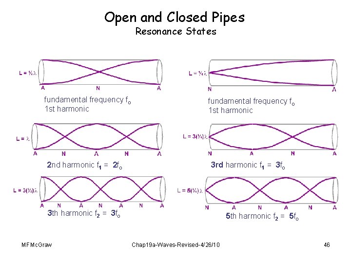 Open and Closed Pipes Resonance States fundamental frequency fo 1 st harmonic 2 nd