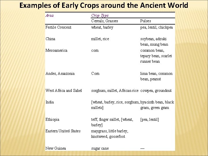 Examples of Early Crops around the Ancient World Area Crop Type Cereals, Grasses Pulses Examples of Early Crops around the Ancient World Area Crop Type Cereals, Grasses Pulses
