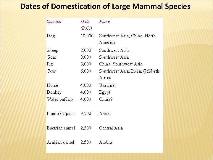 Dates of Domestication of Large Mammal Species Date (B. C. ) Place Dog 10, Dates of Domestication of Large Mammal Species Date (B. C. ) Place Dog 10,