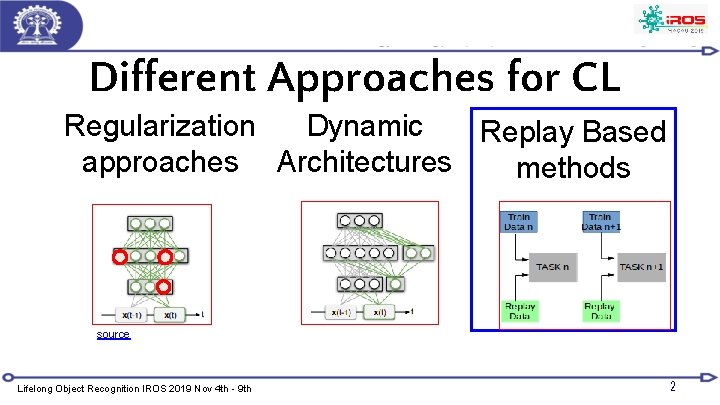 Different Approaches for CL Regularization Dynamic Replay Based approaches Architectures methods source Lifelong Object