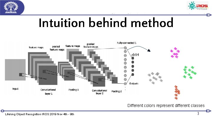 Intuition behind method Different colors represent different classes Lifelong Object Recognition IROS 2019 Nov