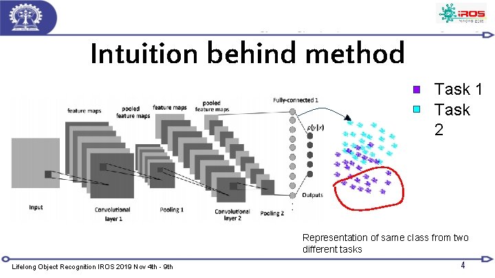 Intuition behind method Task 1 Task 2 Representation of same class from two different