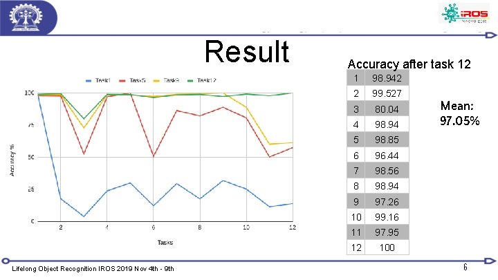 Result Lifelong Object Recognition IROS 2019 Nov 4 th - 9 th Accuracy after