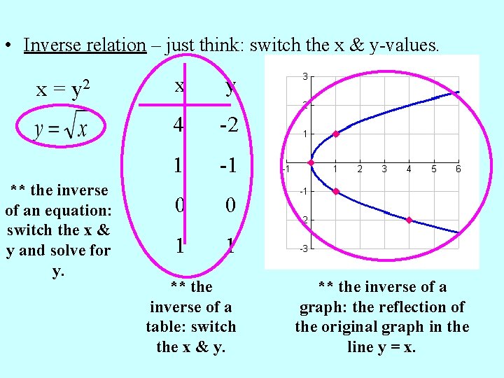  • Inverse relation – just think: switch the x & y-values. x =