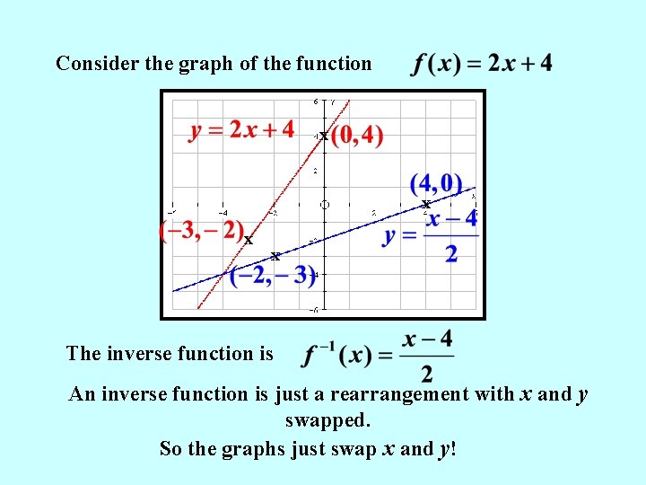 Consider the graph of the function x x The inverse function is An inverse