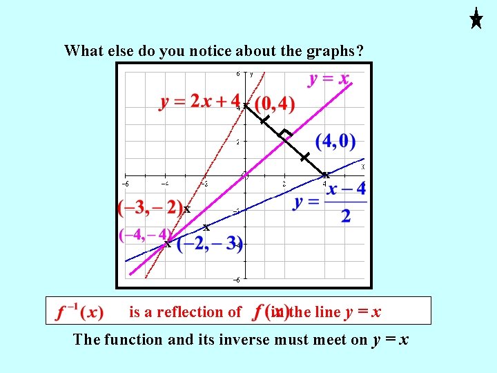 What else do you notice about the graphs? x x x is a reflection