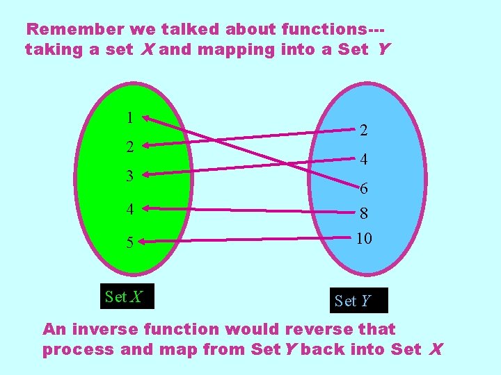 Remember we talked about functions--taking a set X and mapping into a Set Y