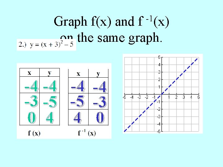 Graph f(x) and f -1(x) on the same graph. -4 -4 -3 -5 0