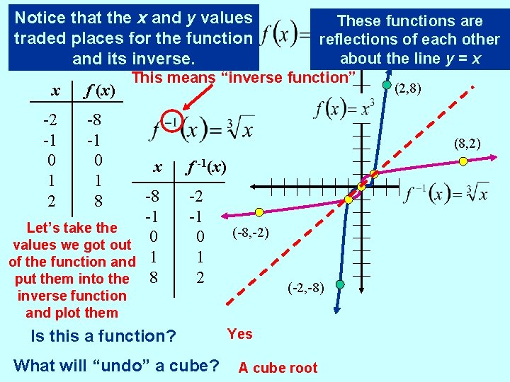 Notice that the x and y values Let’s consider the function traded places for