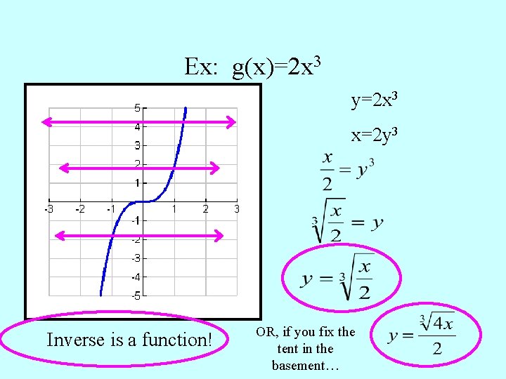 Ex: g(x)=2 x 3 y=2 x 3 x=2 y 3 Inverse is a function!