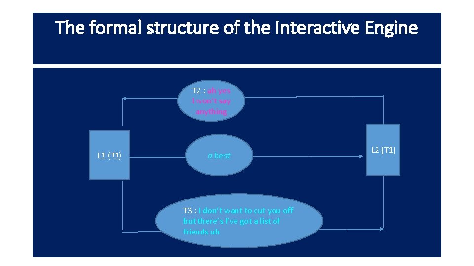 The formal structure of the Interactive Engine T 2 : ah yes I won’t