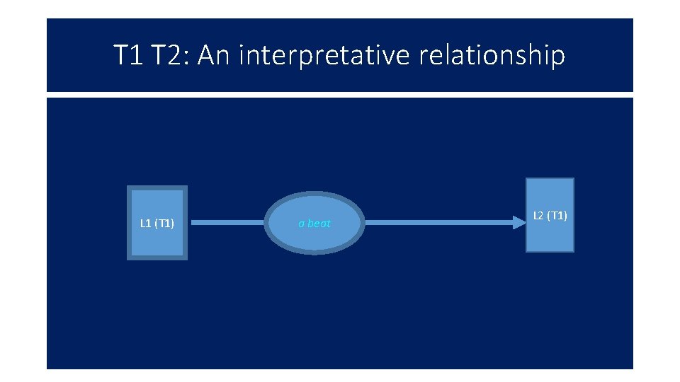 T 1 T 2: An interpretative relationship L 1 (T 1) a beat L