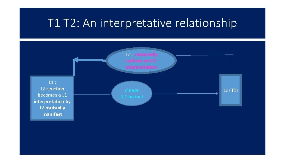 T 1 T 2: An interpretative relationship T 2 : materially realizes an L