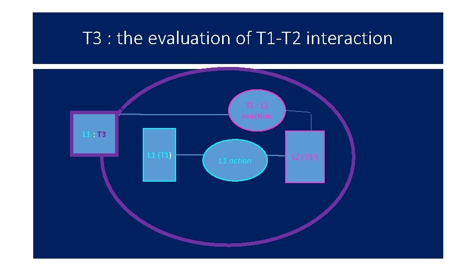 T 3 : the evaluation of T 1 -T 2 interaction T 2 :