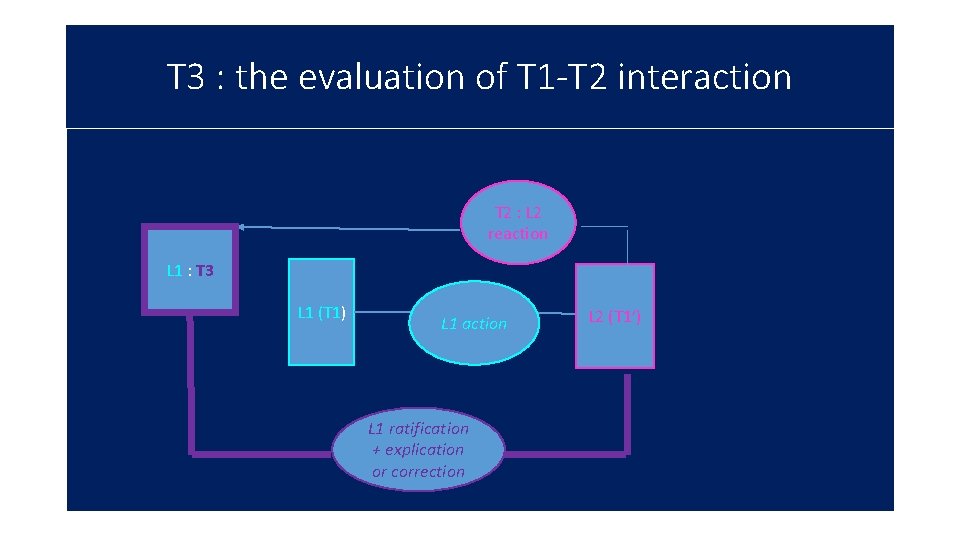 T 3 : the evaluation of T 1 -T 2 interaction T 2 :
