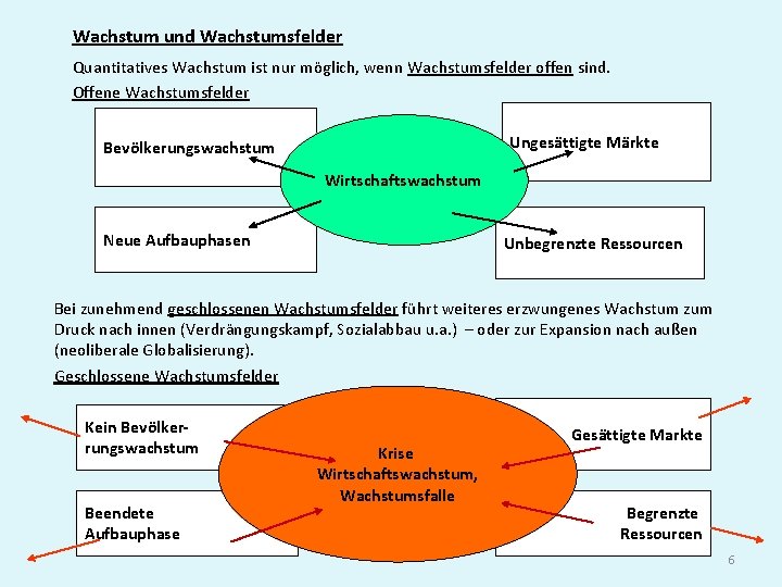 Wachstum und Wachstumsfelder Quantitatives Wachstum ist nur möglich, wenn Wachstumsfelder offen sind. Offene Wachstumsfelder