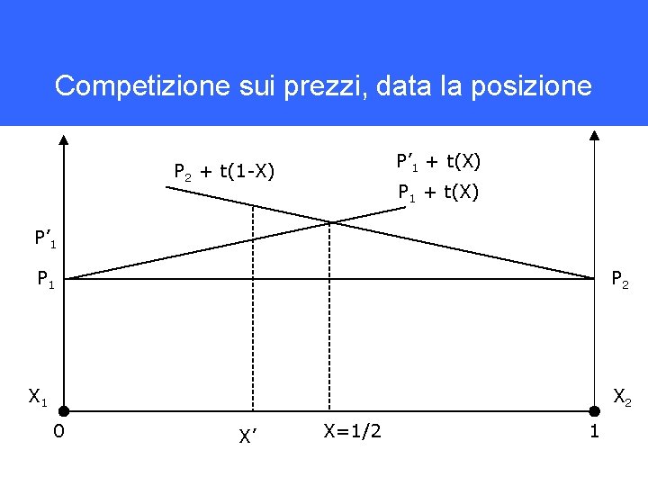 Competizione sui prezzi, data la posizione P’ 1 + t(X) P 2 + t(1