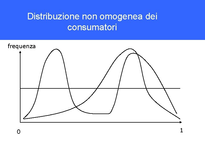 Distribuzione non omogenea dei consumatori frequenza 0 1 