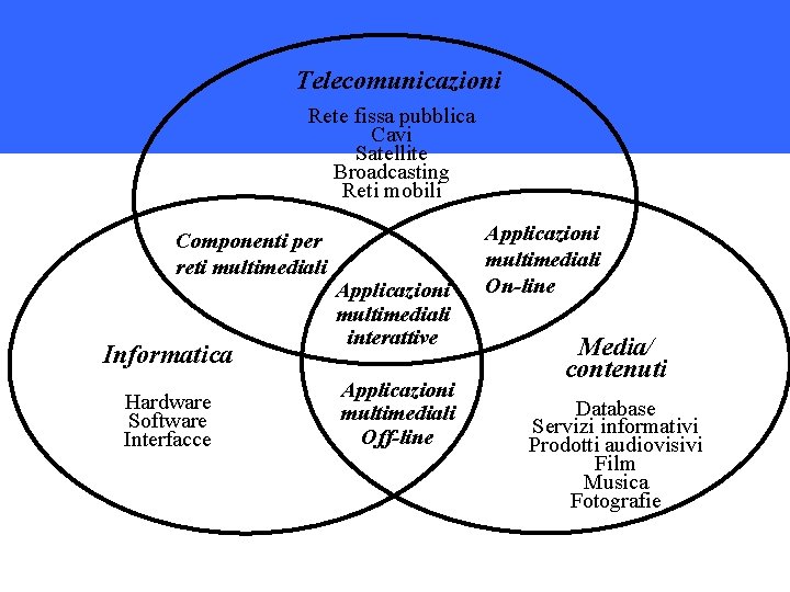 Telecomunicazioni Rete fissa pubblica Cavi Satellite Broadcasting Reti mobili Componenti per reti multimediali Informatica