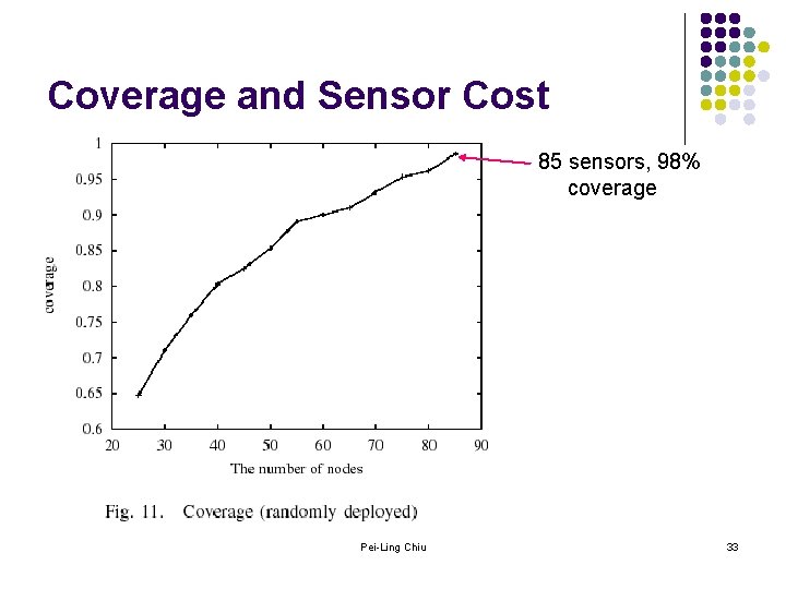 Coverage and Sensor Cost 85 sensors, 98% coverage Pei-Ling Chiu 33 