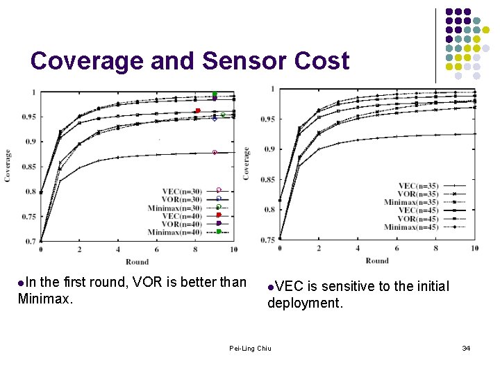 Coverage and Sensor Cost l. In the first round, VOR is better than Minimax.