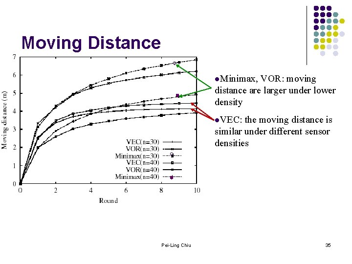 Moving Distance l. Minimax, VOR: moving distance are larger under lower density l. VEC: