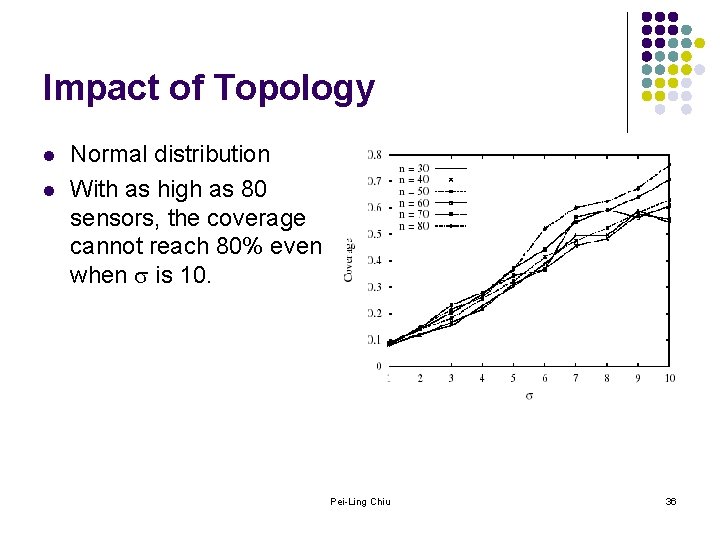 Impact of Topology l l Normal distribution With as high as 80 sensors, the