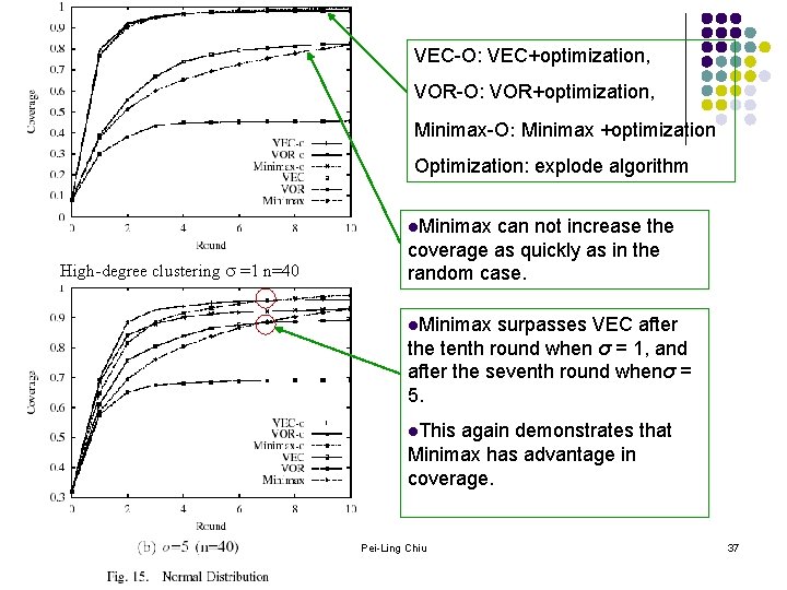 VEC-O: VEC+optimization, VOR-O: VOR+optimization, Minimax-O: Minimax +optimization Optimization: explode algorithm l. Minimax High-degree clustering