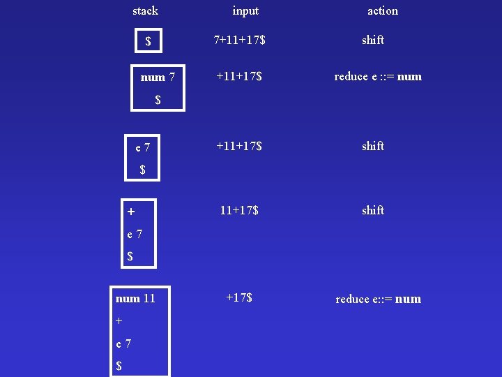 stack input 7+11+17$ $ num 7 +11+17$ action shift reduce e : : =